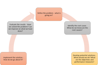 A graphic detailing a continuous problem-solving process for RTO training, showing steps from problem definition to.